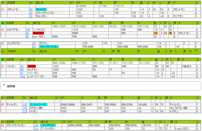 Illustration for article titled Digimon Breeding Is So Complicated, I Had to Make Spreadsheets